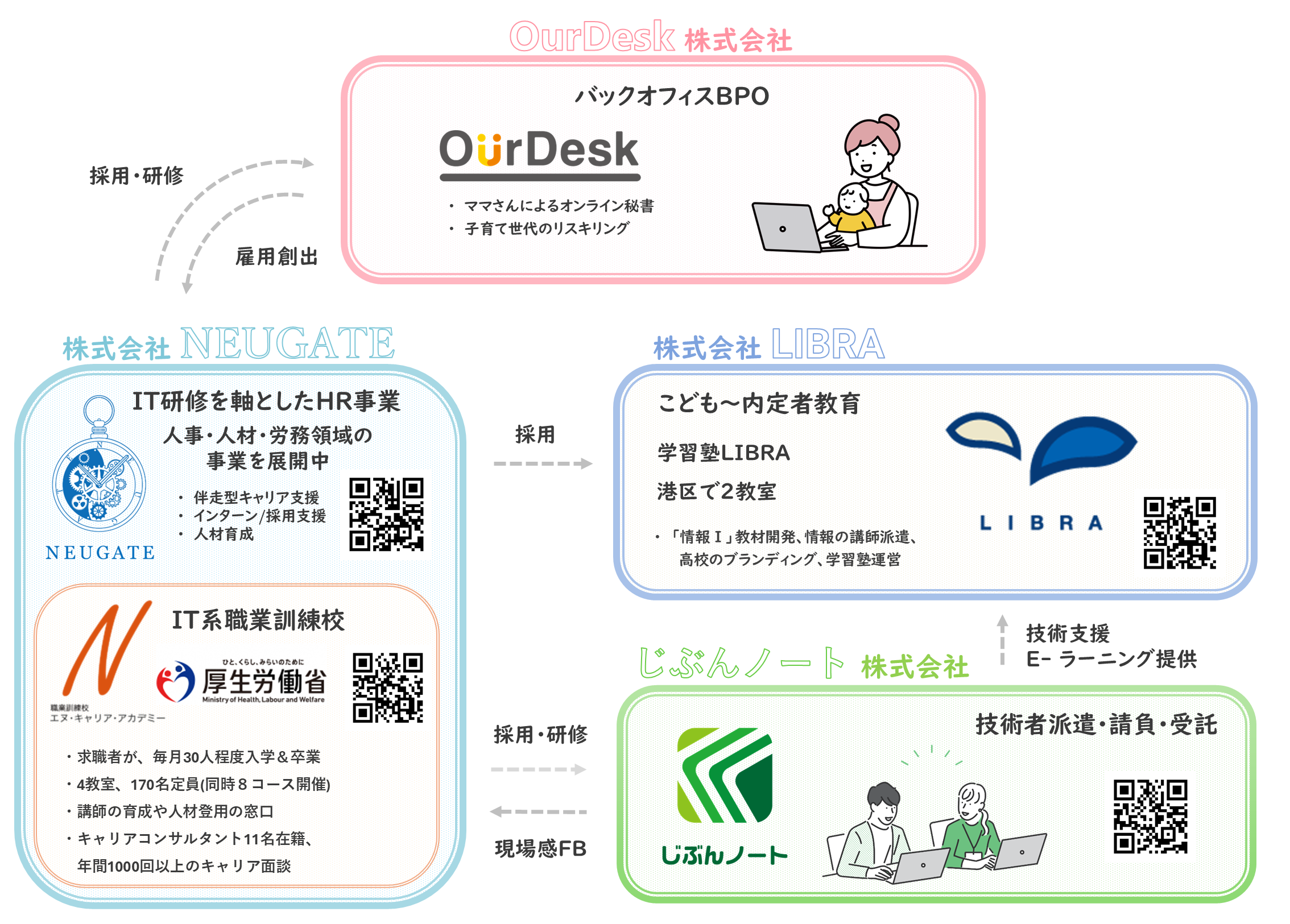 OurDeskグループ体制図